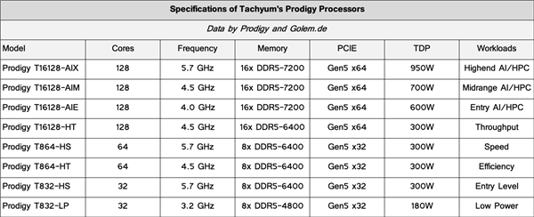 5.7GHz 128核心处理器横空出世！功耗逼近1000W