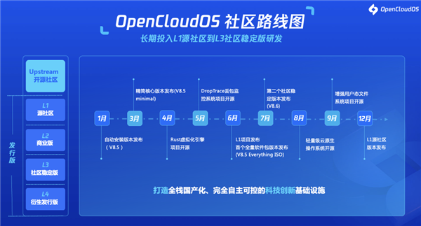 全面自主可控！首个全链路国产操作系统OpenCloudOS发布