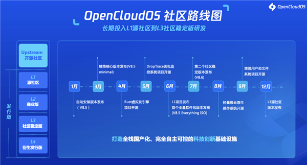 全面自主可控!首个全链路国产操作系统OpenCloudOS发布