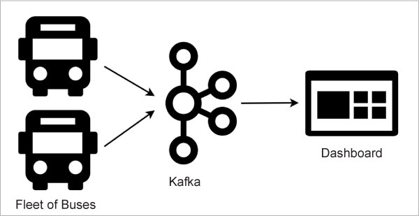 Apache Kafka：为“无缝系统”提供异步消息支持