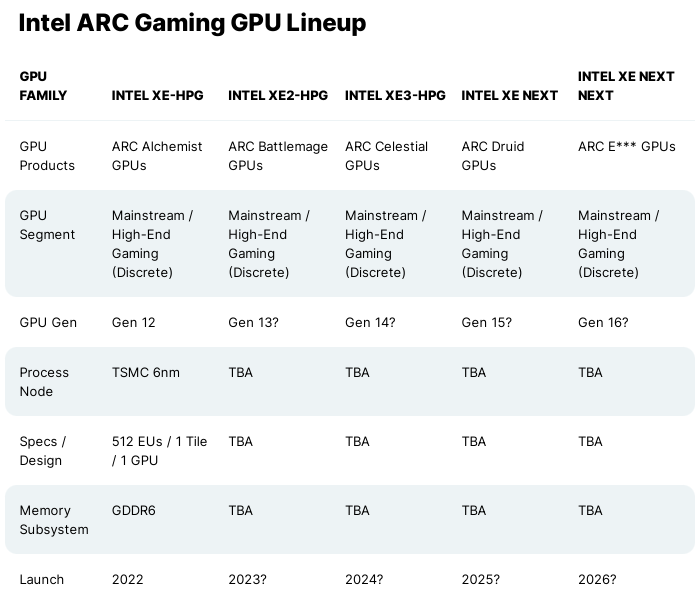 Raja Koduri澄清Arc GPU跳票传闻 AXG年底前新推四条产品线