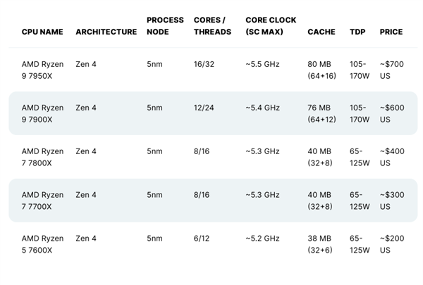 Zen4来啦！AMD官宣8月30日正式发布锐龙7000