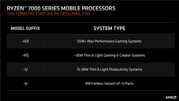 AMD锐龙移动版全新命名公布！小白也不晕了
