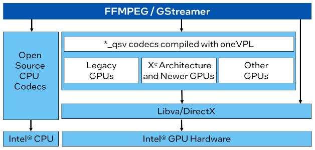 英特尔详细介绍了FFmpeg中的oneVPL CPU和GPU加速特性