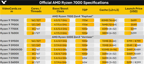 AMD Zen4锐龙7000集体提前上架：16核心卖6000元