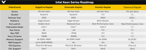 Intel下下下下代至强曝光：革命性的PCIe 6.0第一次落地