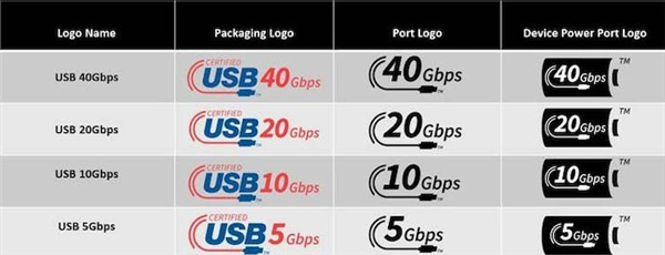 又改名了！USB 80Gbps接口标准正式发布：USB 3.0/USB4消失