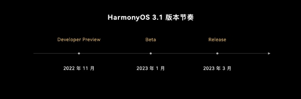 华为鸿蒙OS 3.1尝鲜版发布：底层全面升级！明年3月转正