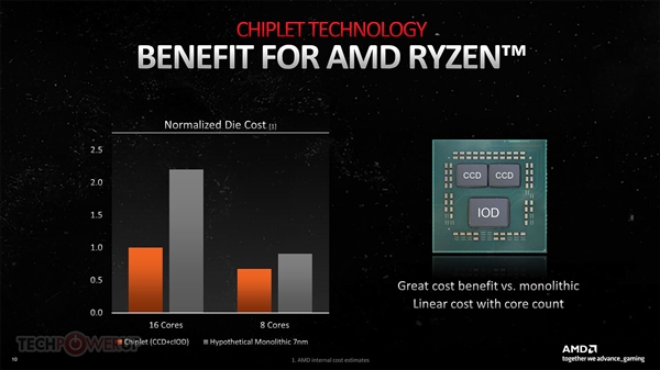 偷师锐龙 远超锐龙：AMD RDNA3显卡的小芯片绝了！