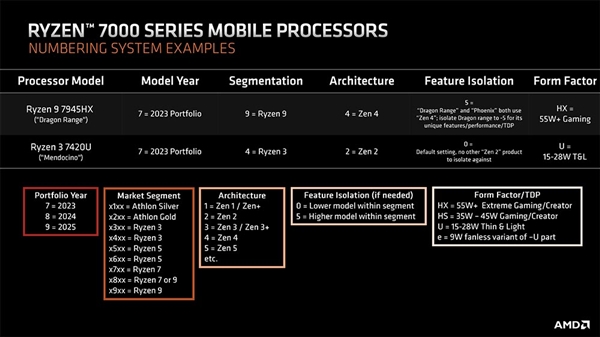 AMD Zen4超级APU首次现身：16核心32线程有戏！