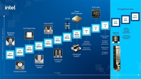 “4nm、3nm”EUV工艺来了 Intel最先进晶圆厂准备就绪
