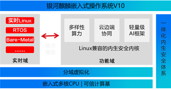麒麟软件三大国产OS同时发布：自研内核 性能提升5％
