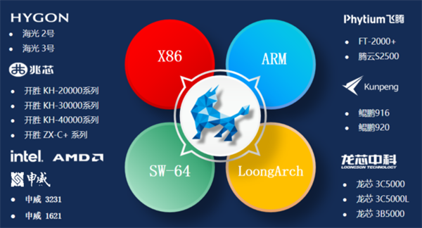麒麟软件三大国产OS同时发布：自研内核 性能提升5％