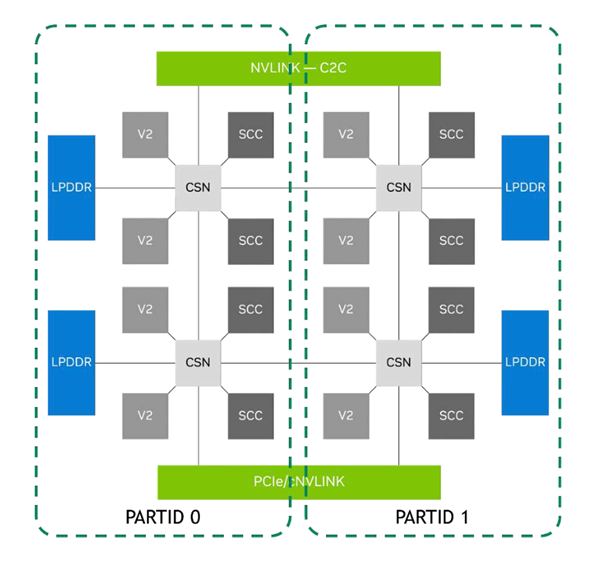 NVIDIA 144核心超级CPU揭秘:3.5倍能效碾压AMD 128核心