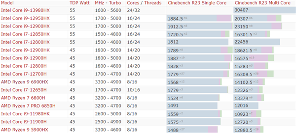 AMD Zen4锐龙7 7840HS跑分首秀：多核性能猛增26％