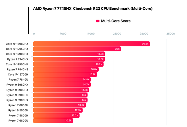 AMD Zen4低功耗锐龙7 7840U首次现身：28W就灭掉45W Zen3+