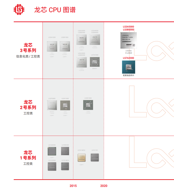 自主架构国产CPU!龙芯3A6000性能飞跃:大踏步追上AMD Zen2