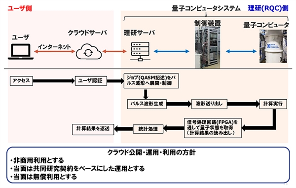 加入中美量子竞争！日本首台国产量子计算机投入使用