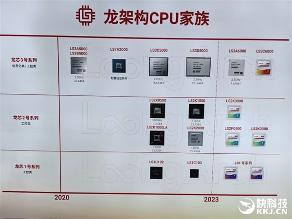 无需国外授权 龙芯3D5000图赏：这就是国产高性能32核CPU