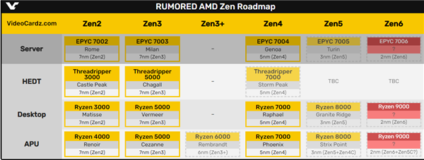 2nm工艺！AMD Zen 6核心首曝：代号梦神
