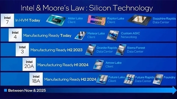 Intel “1.8nm”工艺抢先量产 台积电：不评价 我们的2nm还是最好的