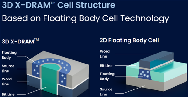 美国公司宣布全球首款3D内存:64倍容量提升 追上SSD不是梦