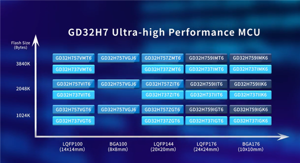 兆易创新首发Arm Cortex-M7内核MCU:600MHz超高频率!性能暴涨40%