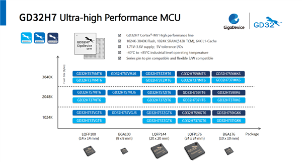 兆易创新首发Arm Cortex-M7内核MCU:600MHz超高频率!性能暴涨40%