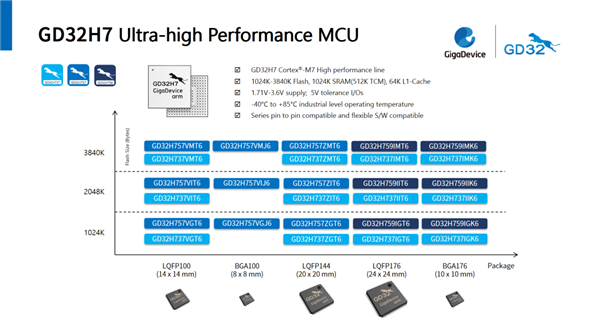 兆易创新首发Arm Cortex-M7内核MCU：600MHz超高频率！性能暴涨40％