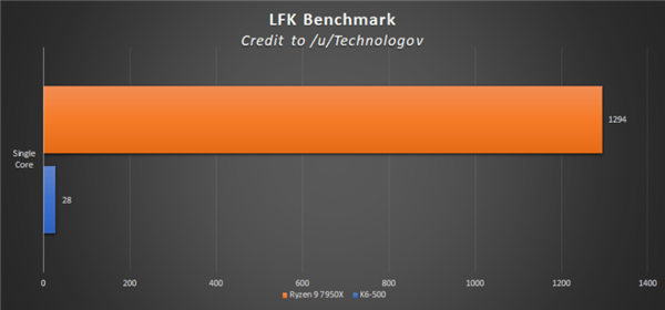 从350nm升到4nm 25年来AMD CPU性能已提升910倍