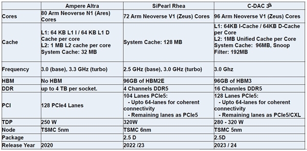 未来的半导体第一大国 印度自研96核CPU来了：直接上5nm