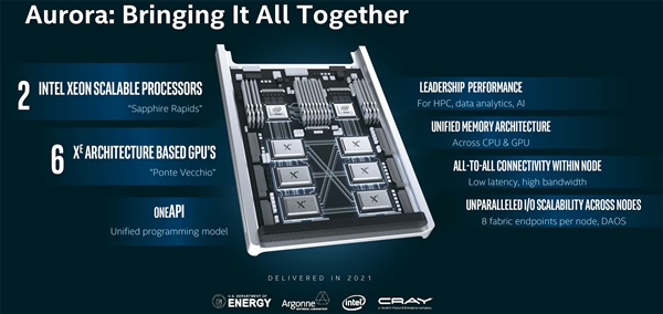 2百亿亿次!Intel完成史上第一超算:内存就有3万多TB