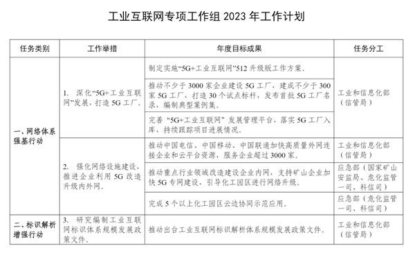 工信部:推动不少于3000家企业建设5G工厂