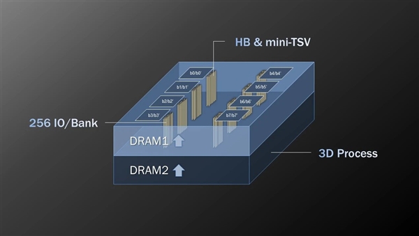 紫光公开嵌入式多层SeDRAM内存：带宽、能效遥遥领先