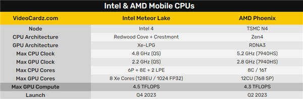 Intel酷睿Ultra艰难冲击5GHz:核显反杀AMD!