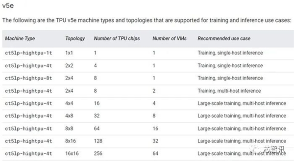 谷歌发布第五代TPU:AI性能提升2.5倍 省钱50%!还勾搭上了NVIDIA