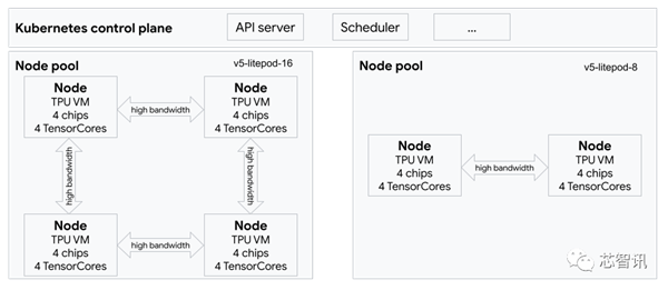谷歌发布第五代TPU:AI性能提升2.5倍 省钱50%!还勾搭上了NVIDIA