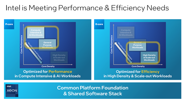 56大核、144小核!Intel六代至强明年双线出击
