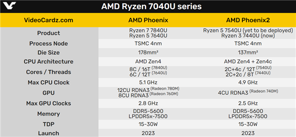 AMD Zen4+Zen4c大小核第一次露出真面目！瘦身35％
