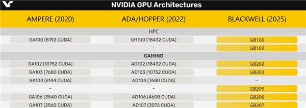 NVIDIA下一代GPU架构巨变！首次上马多芯片 学习AMD/Intel