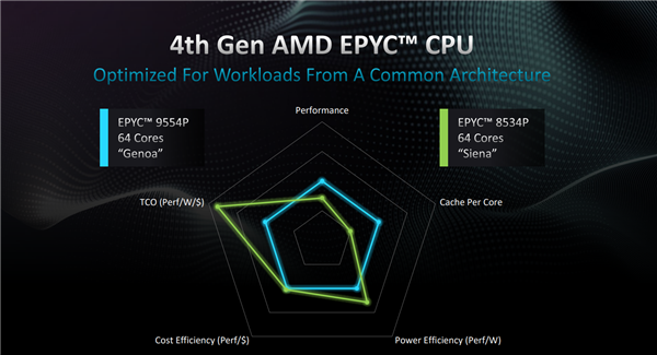 AMD发布EPYC 8004系列处理器：96个Zen 4c核心、不可思议高能效