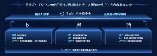 国内首个“产业级”医疗大模型!百度“灵医”发布:文心大模型加持