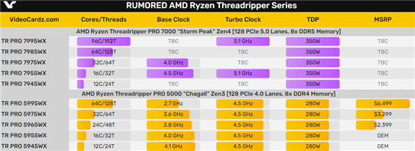 AMD Zen4撕裂者实锤！96核心呼啸而来 Intel 56核心无力招架