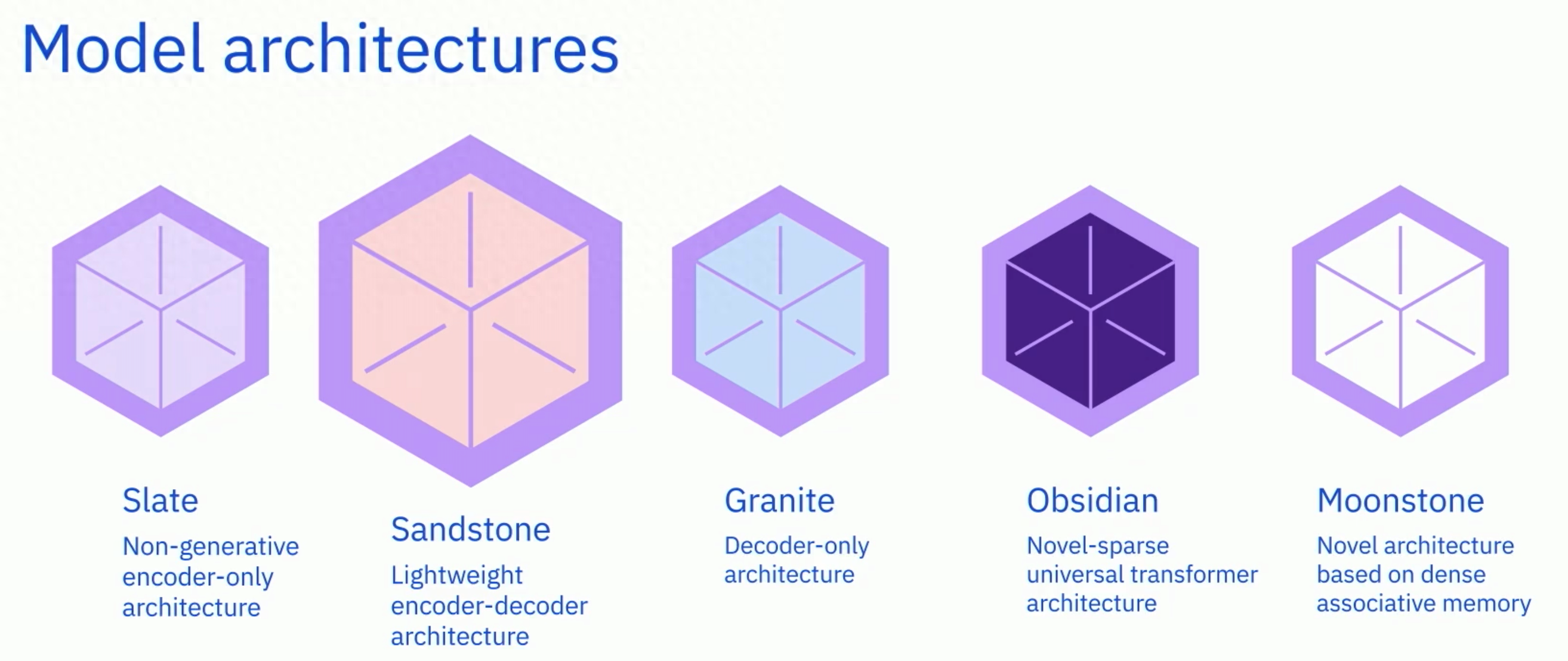 IBM推出Granite生成式人工智能功能和模型