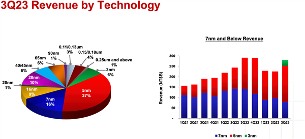 台积电豪言:我们的3nm就能打败Intel 1.8nm!