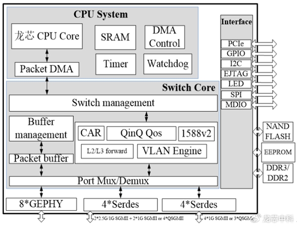 100%自主!龙芯CPU架构首次进入第三方芯片