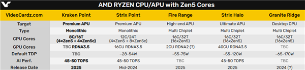 AMD Zen5铺天盖地来了!主流APU 4大4小8核心
