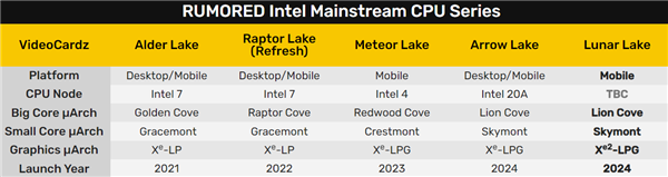 Intel Lunar Lake超低功耗处理器首曝：24年的超线程没了！