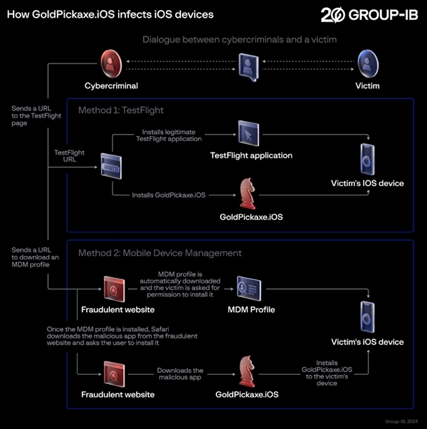 苹果也不安全了!iOS系统首现木马病毒:窃取iPhone用户面部数据身份证、访问银行账户