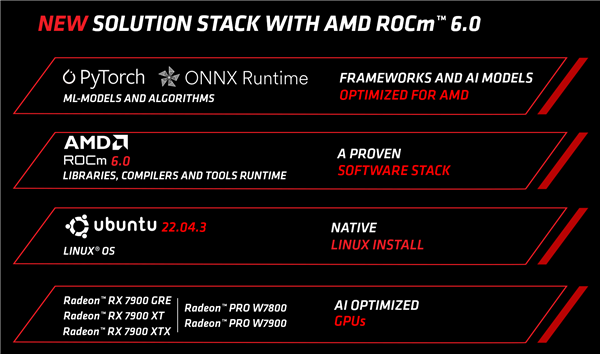 AMD ROCm 6.0发布:新增支持两大GPU显卡、一大AI框架